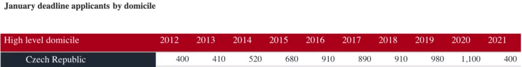 Statistika českých studentů ve Velké Británii