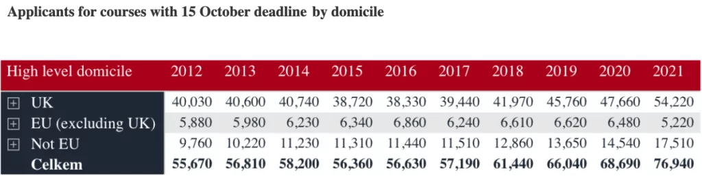 Statistika studentů ve Velké Británii