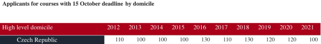 Statistika českých studentů ve Velké Británii